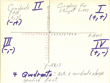 Graph for Straing Lines has four quadrants