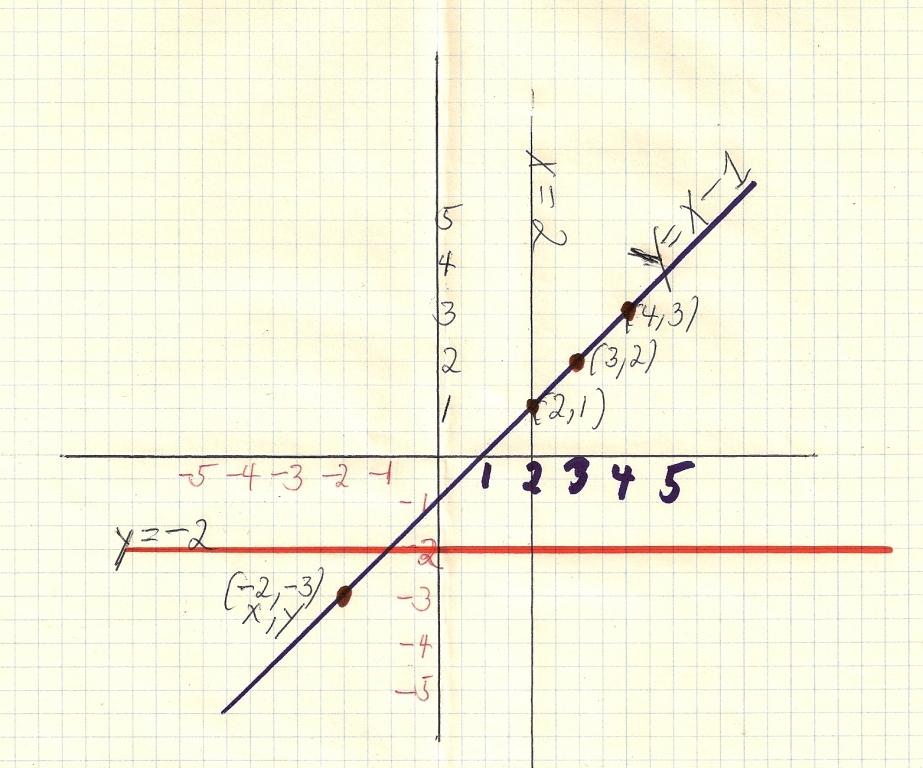 Graph showing Horizontal, Vertical and slope line