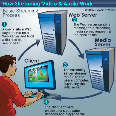 How Streaming Video and Audio Work.
